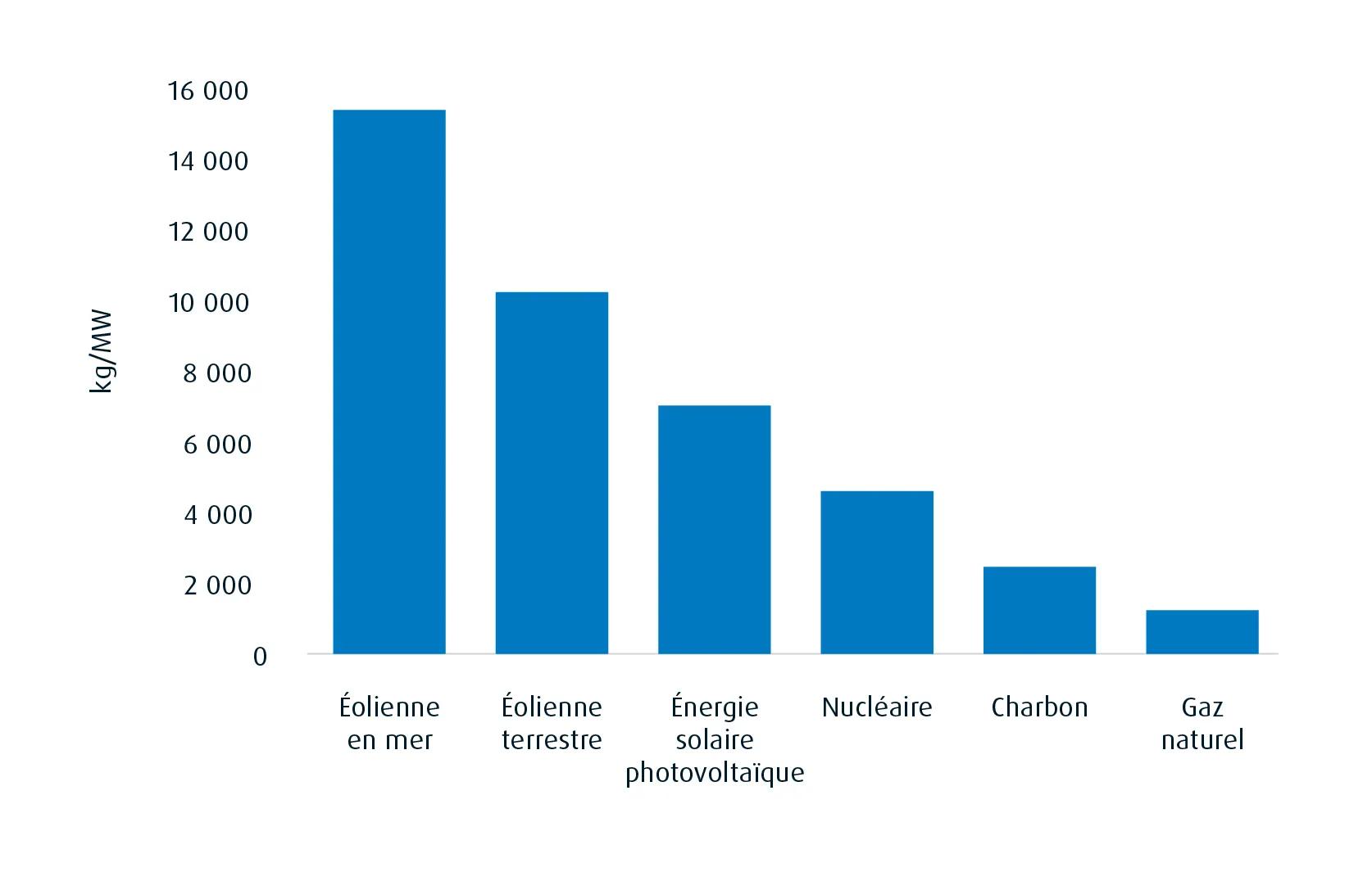 Un graphique à barres présente l’intensité en cuivre de diverses sources d’énergie. L’énergie éolienne en mer, l’énergie éolienne sur terre et l’énergie solaire photovoltaïque mènent le bal.