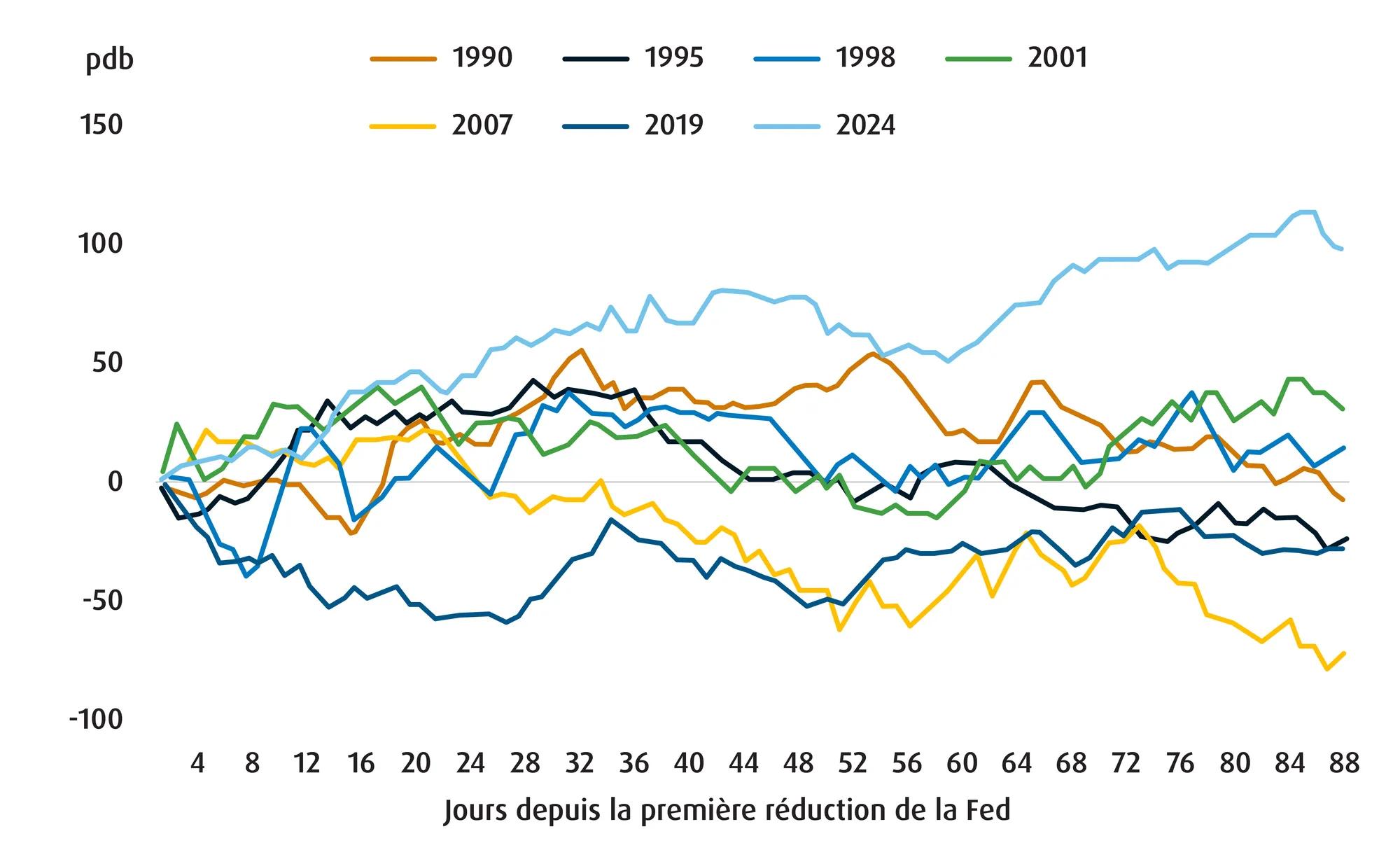 Graphique linéaire illustrant le rendement des obligations américaines à 10 ans au cours des trois premiers mois de divers cycles d’assouplissement des taux d’intérêt par la Réserve fédérale de 1990 à 2024. 