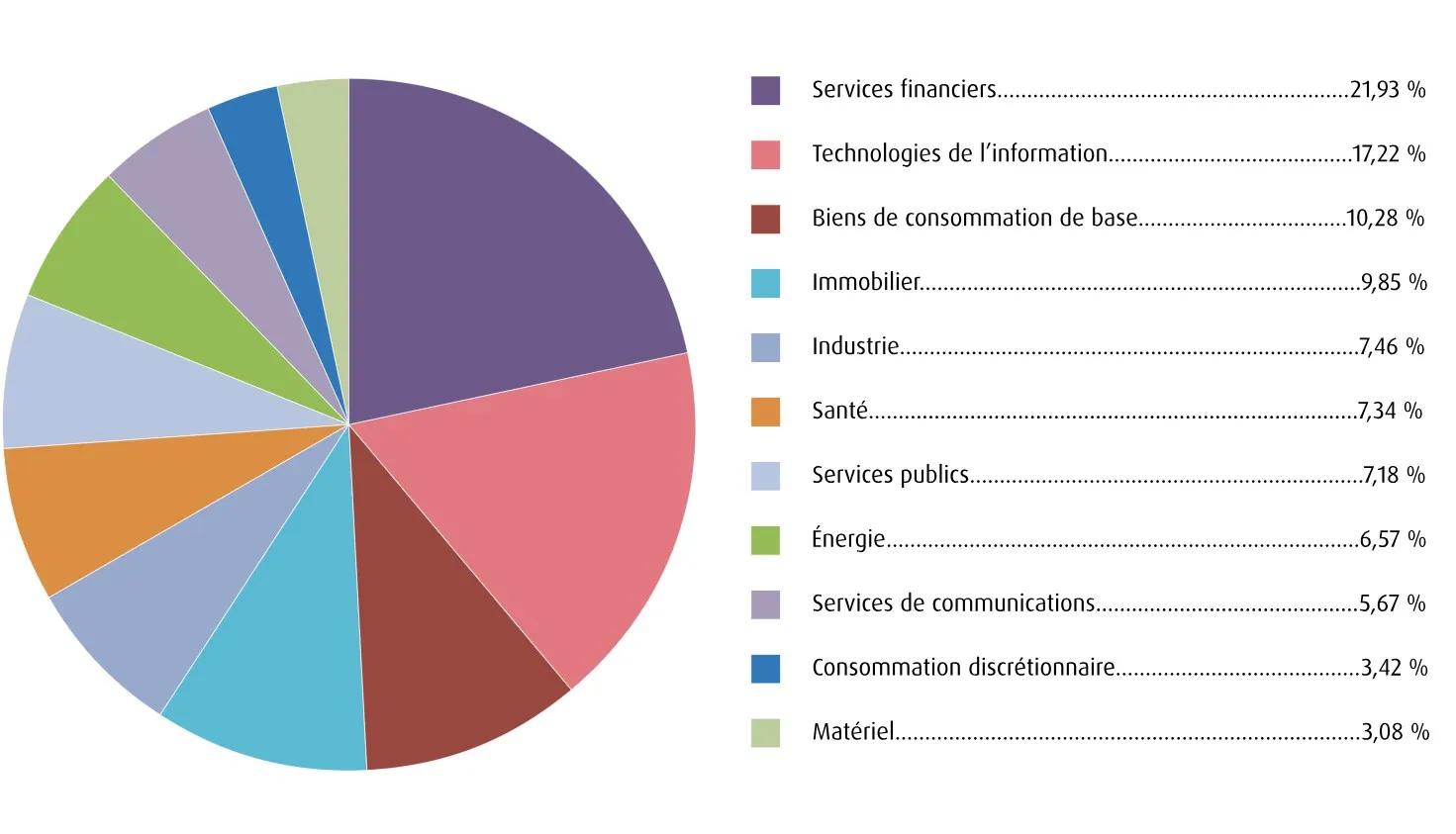 secteur du placement