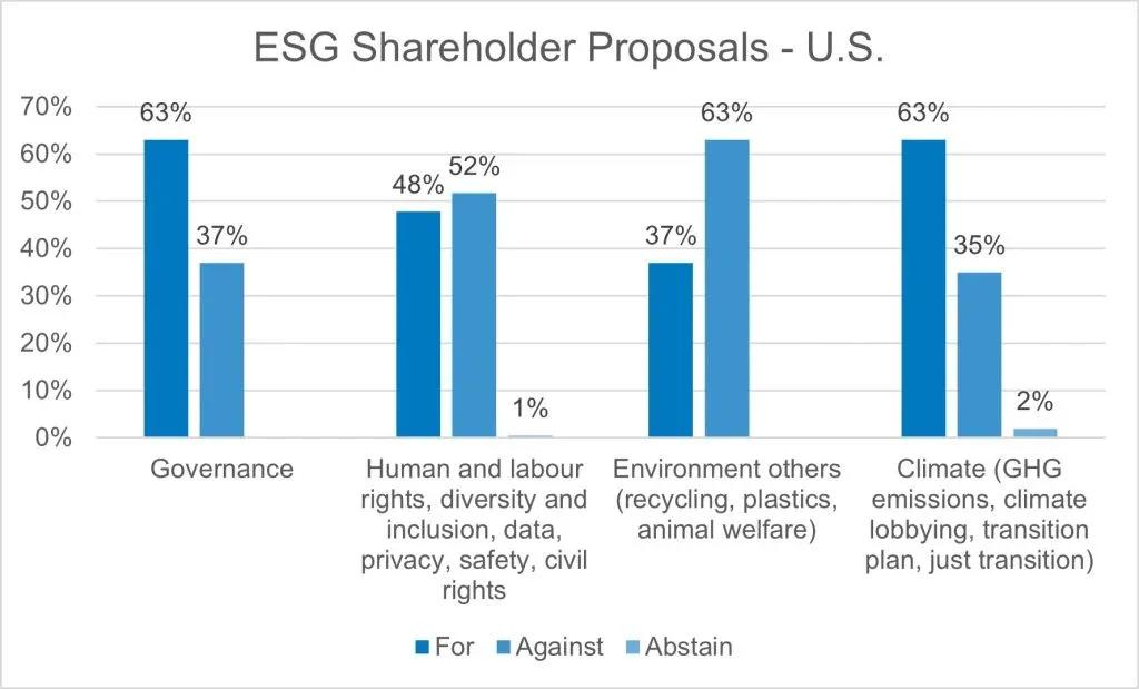 A bar chart illustrating our votes for, against and abstain on ESG shareholder proposals in the U.S, broken down by different themes. 