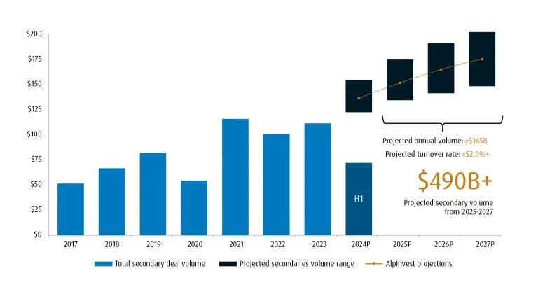 bar chart of secondary market volume projections