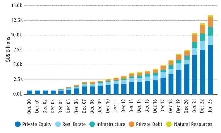 private markets Assets Under Management Breakdown over the years