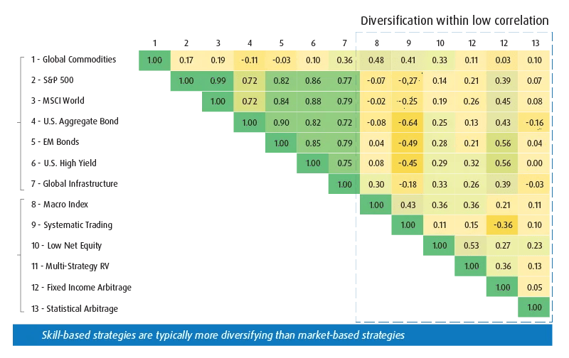 A table showing the low correlation of hedge fund strategies and major broad market indices.