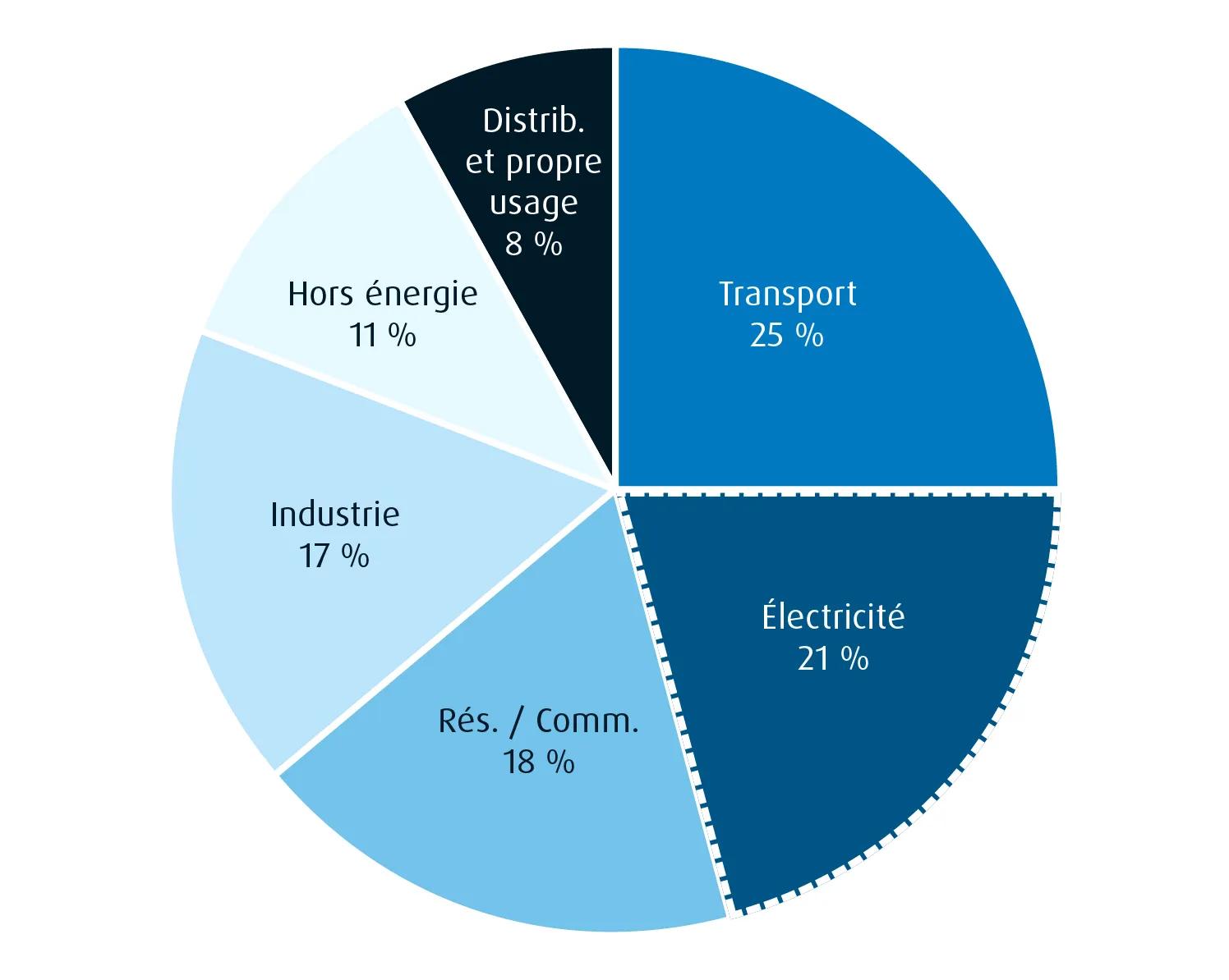 Le graphique circulaire présente la consommation mondiale totale d’énergie en 2023 par secteur. Les transports (25 %), l’électricité (21 %) et l’immobilier résidentiel et commercial (18 %) mènent le bal.