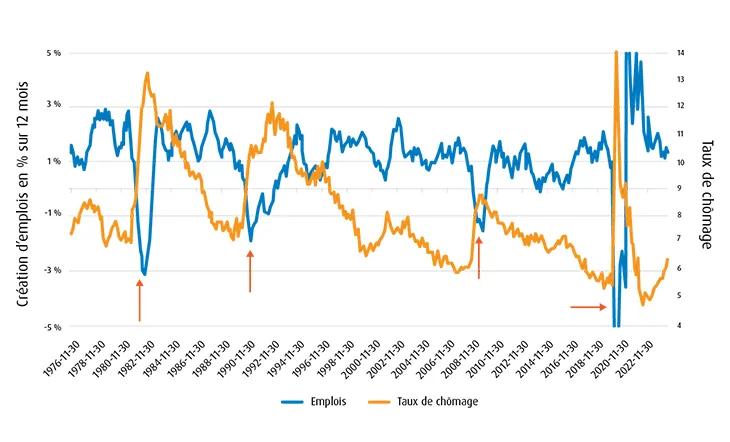 graphique illustrant le taux de chômage au fil des ans