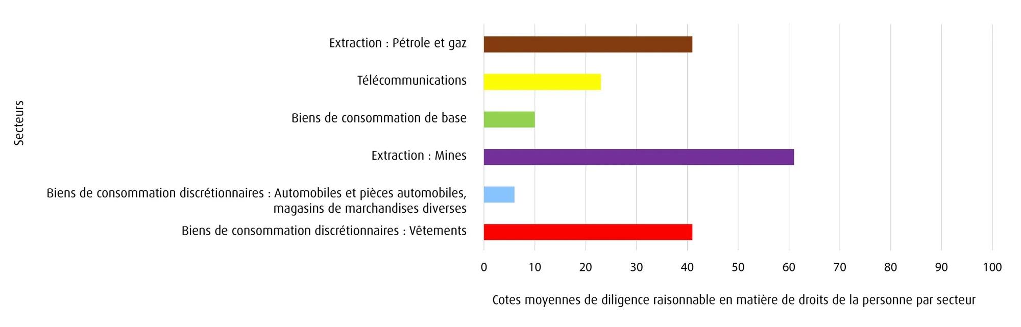 graphique illustrant la feuille de pointage du secteur des droits de l’homme 