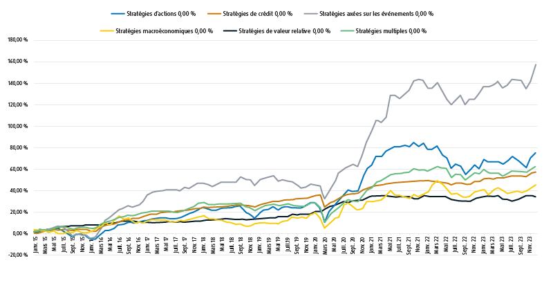Un graphique linéaire illustrant les rendements relatifs de diverses stratégies de fonds de couverture entre 2015 et avril 2024.