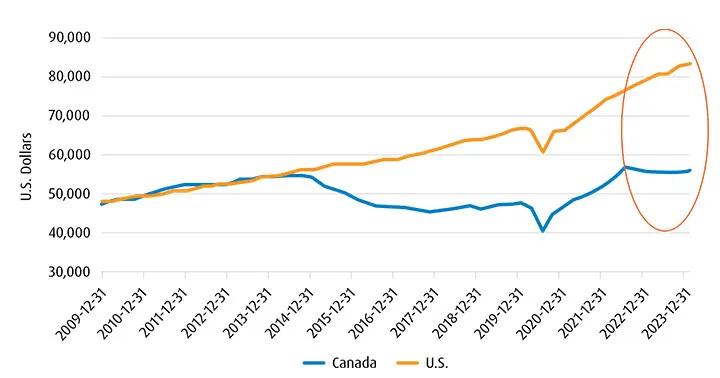 Line graph comparing Canadian and American GDP per capita.