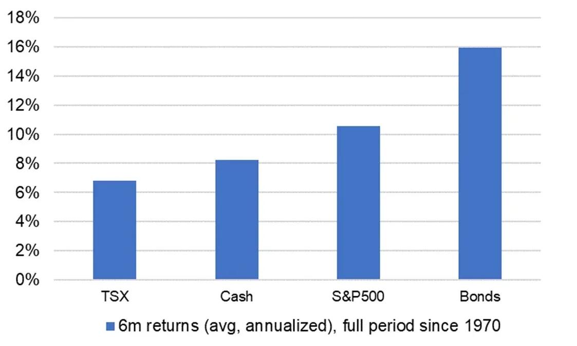 bar graph illustrating asset returns 6 months after last Fed rate hike