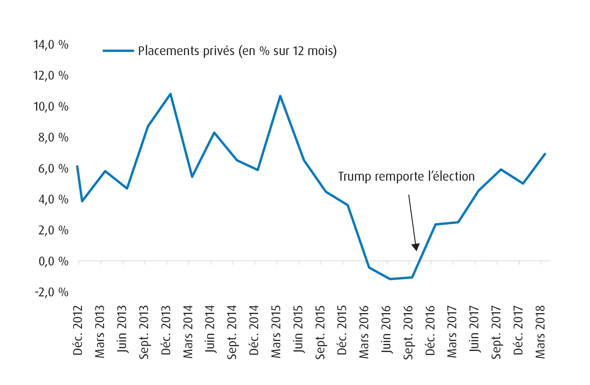 Croissance alimentée par la hausse des placements privés après les élections de 2016