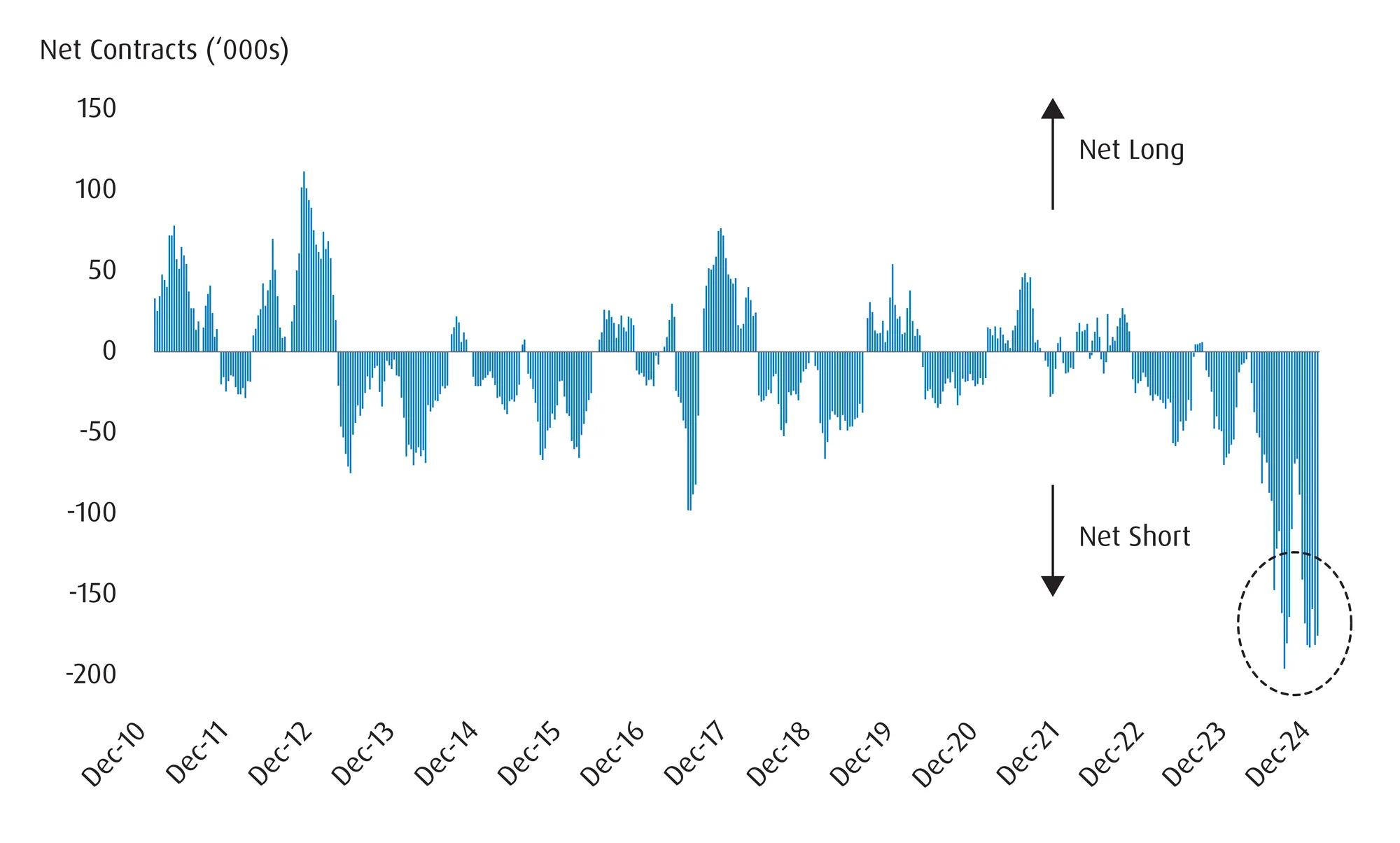 Net speculative CAD positions close to extremes