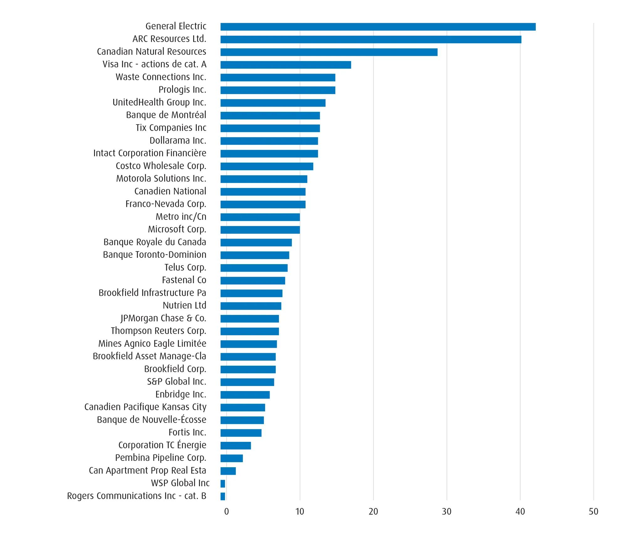 Graphique à barres horizontales illustrant le taux de croissance annuel composé (TCAC) sur trois ans de 38 sociétés.