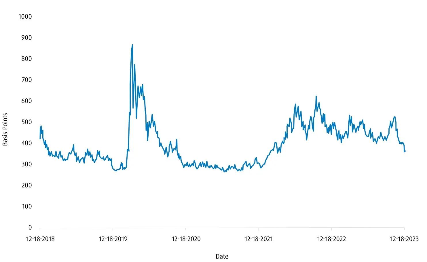 basis points vs date