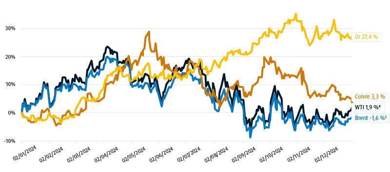 Graphique linéaire montrant les rendements de quatre marchandises (or, cuivre, et pétrole brut WTI et Brent) en 2024, où l’or a dominé avec 24,7 %.