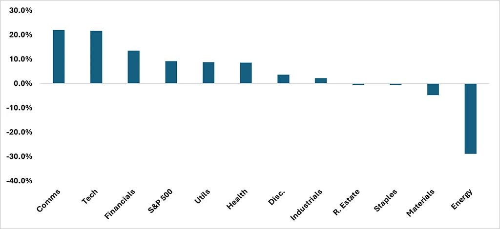 Bar chart showing 2025 earnings expectations by sector, with Communications up ~25% and Energy down ~35%.
