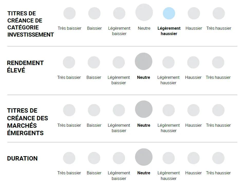 Graphique : Titires de créance de catégorie investissement / rendement élevé / Titires de créance des marchés émergeants / duration