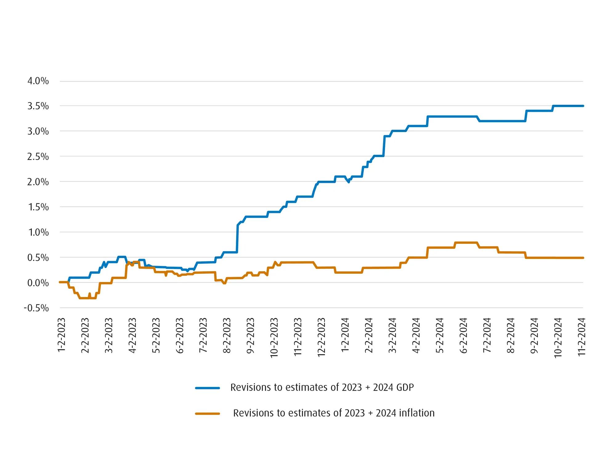 Chart showing revisions to GDP and inflation forecasts during 2023 and 2024. 