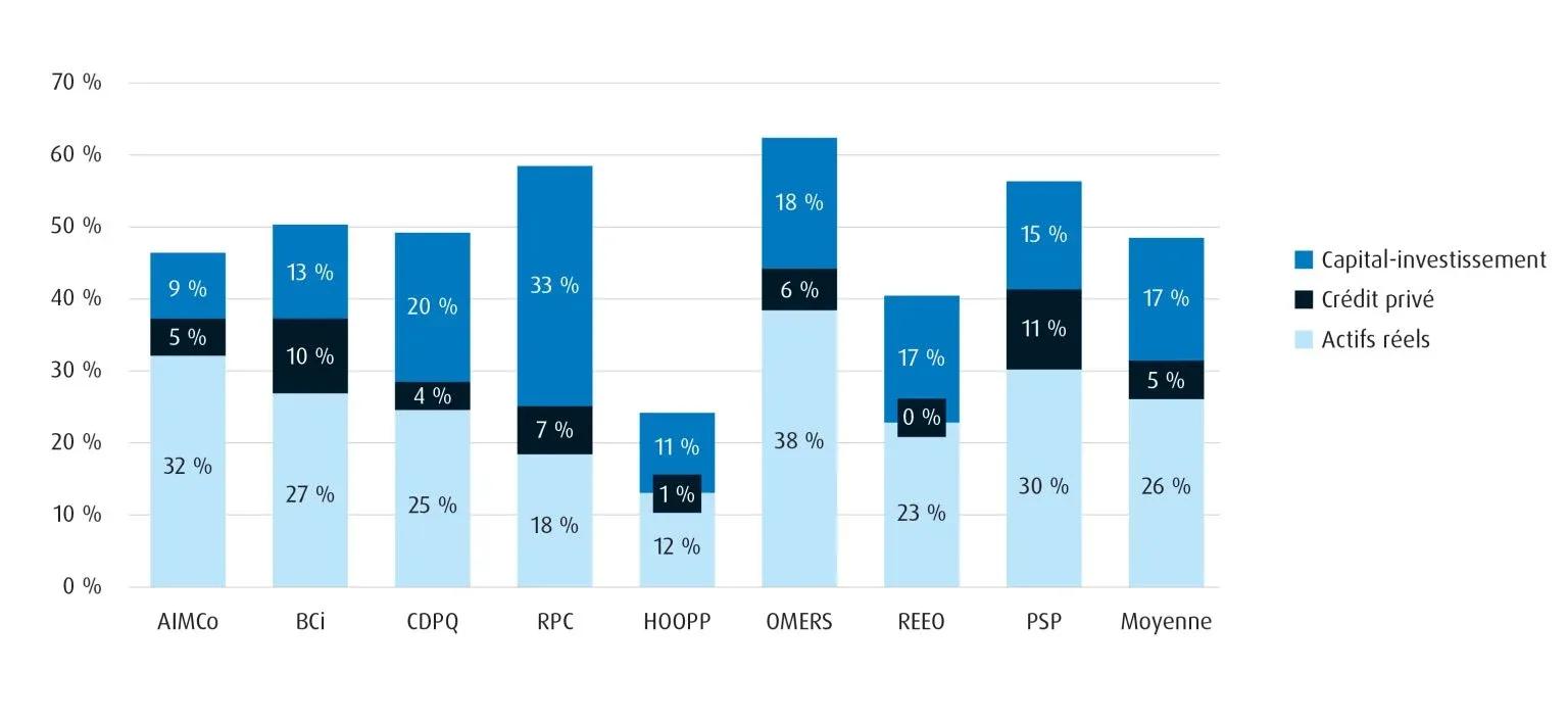 graphique à barres comparant les allocations du marché privé des plus grands fonds de pension du Canada