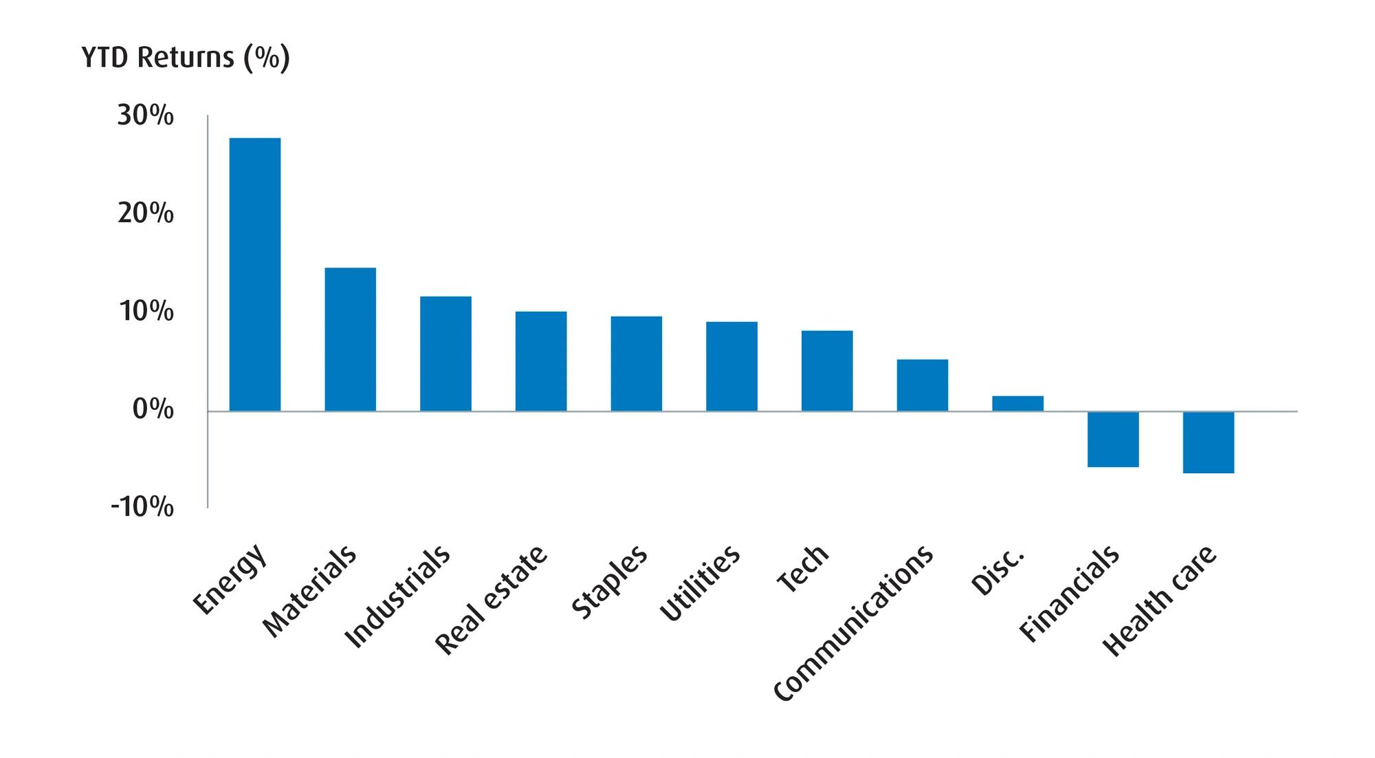 BMO ETFs May U.S. Sectors Report: Fundamentals over Volatility