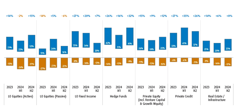 A bar chart showing the percentage of allocators planning to increase / decrease exposure by asset class