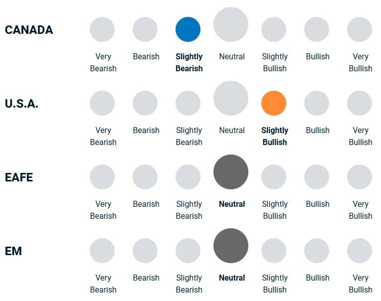 A diagram illustrating how bullish or bearish the portfolio management team is towards different equities.