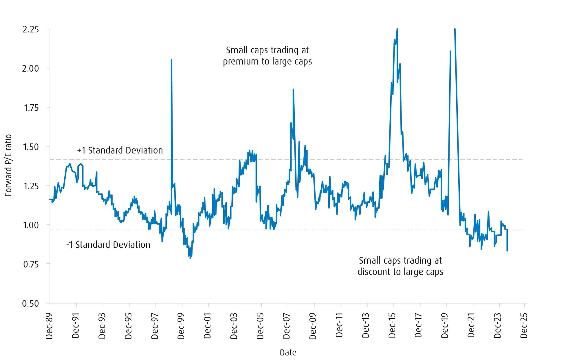 A line graph showing the TSX small cap forward P/E ratio relative to large cap, from December 1989 to December 2024, including periods where small caps were trading at a premium to large caps, and periods where small caps were trading at