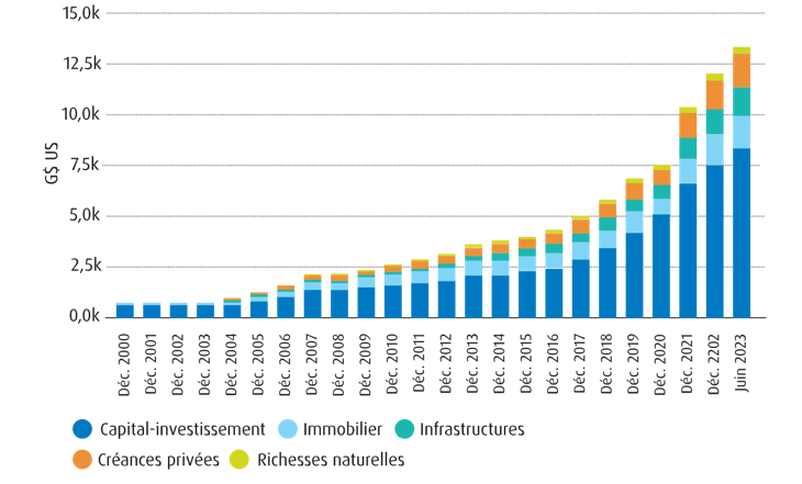 Marchés privés Actifs sous gestion Répartition au fil des ans