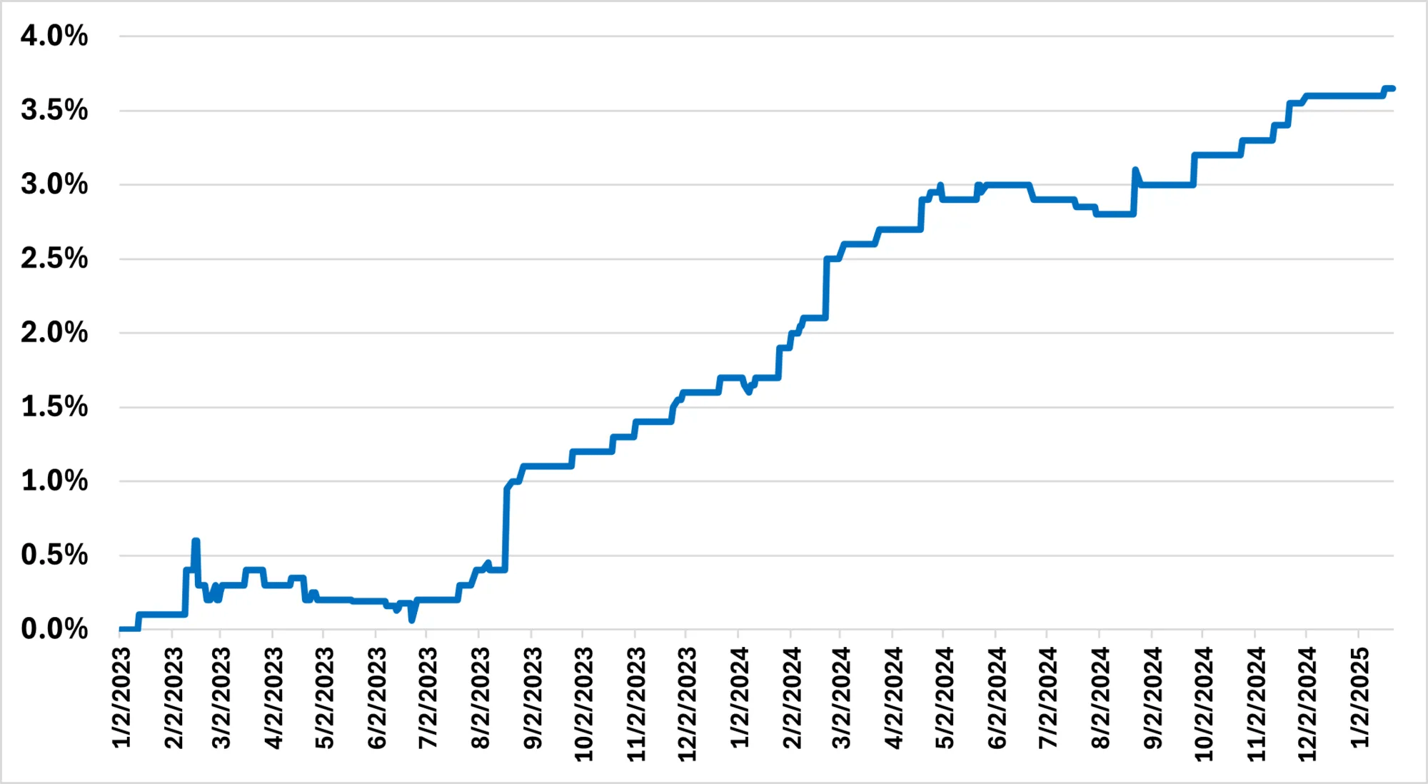 Graphique linéaire illustrant total cumulatif des révisions apportées aux prévisions consensuelles de croissance du PIB réel des États-Unis pour 2023, 2024 et 2025