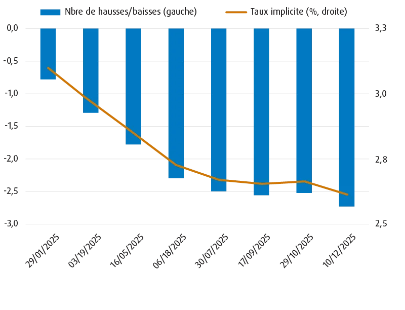 Graphique montrant le taux d’intérêt implicite et le nombre de baisses ou de hausses attendues au Canada en 2025.